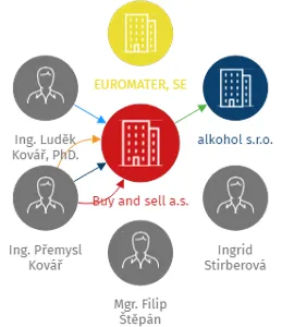 Buy and sell a.s., IČO: 04790898: vizualizace vztahů osob a společností