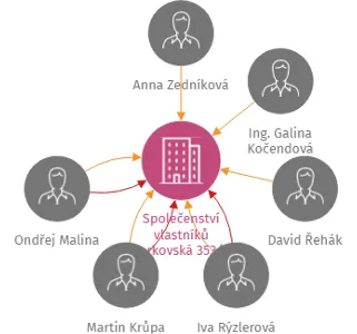 Společenství vlastníků Charkovská 353/13, Praha 10, IČO: 04758714: vizualizace vztahů osob a společností