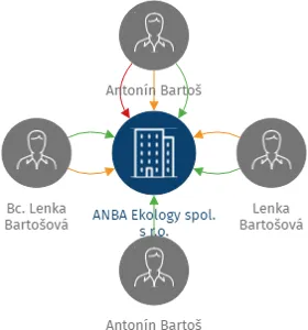 ANBA  Ekology spol. s r.o., IČO: 04776259: vizualizace vztahů osob a společností