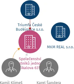 Společenství vlastníků jednotek Tikalova 631, Včelná, IČO: 04739370: vizualizace vztahů osob a společností