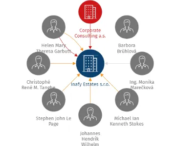 Inafy Estates s.r.o., IČO: 04797531: vizualizace vztahů osob a společností