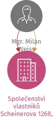 Společenství vlastníků Scheinerova 1268, Brno, IČO: 04745531: vizualizace vztahů osob a společností