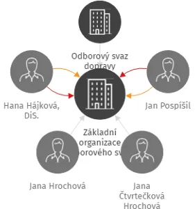 Základní organizace Odborového svazu dopravy,Dopravní podnik Pardubice, IČO: 04715462: vizualizace vztahů osob a společností
