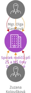 Spolek rodičů při ZŠ a MŠ Emy Destinnové, IČO: 04737571: vizualizace vztahů osob a společností