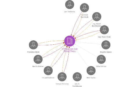 VETERAN CAR CLUB ČESKÁ LÍPA z.s., IČO: 04747640: vizualizace vztahů osob a společností