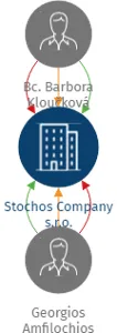 Stochos Company s.r.o., IČO: 04796021: vizualizace vztahů osob a společností