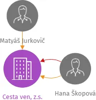 Cesta ven, z.s., IČO: 04742044: vizualizace vztahů osob a společností
