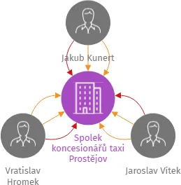 Spolek koncesionářů taxi Prostějov, IČO: 04761545: vizualizace vztahů osob a společností