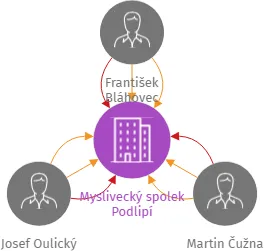 Myslivecký spolek Podlipí, IČO: 04765095: vizualizace vztahů osob a společností