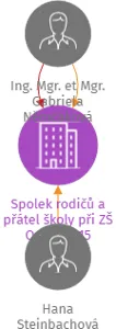 Spolek rodičů a přátel školy při ZŠ Osecká 315, IČO: 04775830: vizualizace vztahů osob a společností