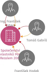 Společenství vlastníků Pod Resslem 2085, IČO: 04786131: vizualizace vztahů osob a společností