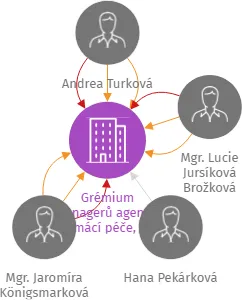 Grémium managerů agentur domácí péče, z.s., IČO: 04793731: vizualizace vztahů osob a společností