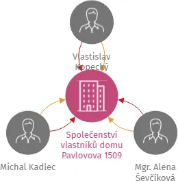 Společenství vlastníků domu Pavlovova 1509, IČO: 04729757: vizualizace vztahů osob a společností