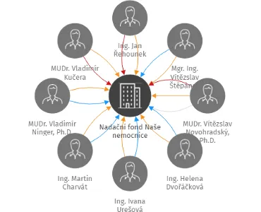 Nadační fond Naše nemocnice, IČO: 04792220: vizualizace vztahů osob a společností