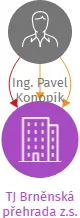 TJ Brněnská přehrada z.s., IČO: 04738659: vizualizace vztahů osob a společností