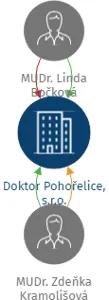 Doktor Pohořelice, s.r.o., IČO: 04741986: vizualizace vztahů osob a společností