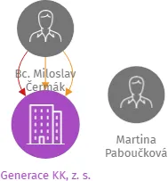Generace KK, z. s., IČO: 04795725: vizualizace vztahů osob a společností