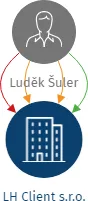 LH Client s.r.o., IČO: 04801202: vizualizace vztahů osob a společností