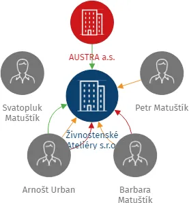 Živnostenské Ateliéry s.r.o., IČO: 04803078: vizualizace vztahů osob a společností