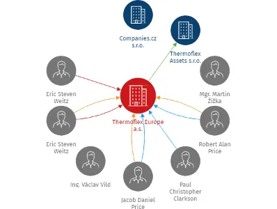 Thermoflex Europe a.s., IČO: 04806441: vizualizace vztahů osob a společností