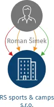 RS sports & camps s.r.o., IČO: 04804929: vizualizace vztahů osob a společností