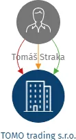 TOMO trading s.r.o., IČO: 04808584: vizualizace vztahů osob a společností