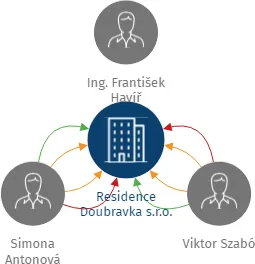 Residence Doubravka s.r.o., IČO: 04808592: vizualizace vztahů osob a společností