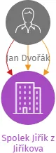 Spolek Jiřík z Jiříkova, IČO: 04808908: vizualizace vztahů osob a společností