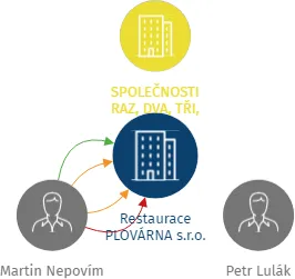 Restaurace PLOVÁRNA s.r.o., IČO: 04810899: vizualizace vztahů osob a společností