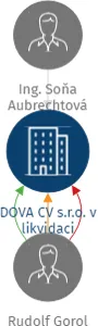 DOVA CV s.r.o. v likvidaci, IČO: 04812671: vizualizace vztahů osob a společností