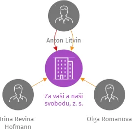 Za vaši a naši svobodu, z. s., IČO: 04808436: vizualizace vztahů osob a společností