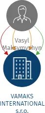 VAMAKS INTERNATIONAL s.r.o., IČO: 04816307: vizualizace vztahů osob a společností
