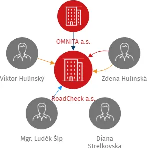 RoadCheck a.s., IČO: 04801318: vizualizace vztahů osob a společností