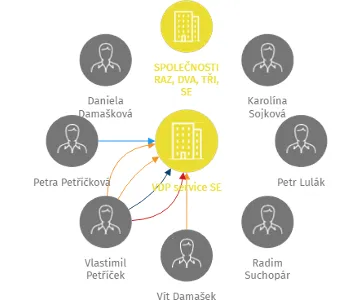VDP service SE, IČO: 04825900: vizualizace vztahů osob a společností