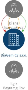 DiaGem CZ s.r.o., IČO: 04808576: vizualizace vztahů osob a společností