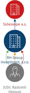 RH Group Investment, s.r.o., IČO: 04809521: vizualizace vztahů osob a společností