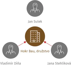Hokr Bau, družstvo, IČO: 04825951: vizualizace vztahů osob a společností