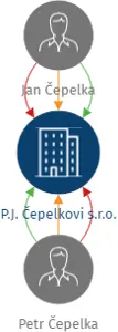 P.J. Čepelkovi s.r.o., IČO: 04826931: vizualizace vztahů osob a společností