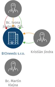 BIOneeds s.r.o., IČO: 04827252: vizualizace vztahů osob a společností