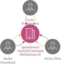 Společenství vlastníků jednotek Mečislavova 20, IČO: 04828437: vizualizace vztahů osob a společností
