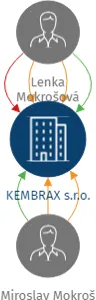 KEMBRAX s.r.o., IČO: 04829034: vizualizace vztahů osob a společností
