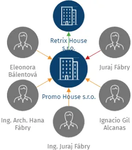 Promo House s.r.o., IČO: 04829069: vizualizace vztahů osob a společností