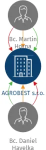 AGROBEST s.r.o., IČO: 04829441: vizualizace vztahů osob a společností