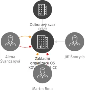 Základní organizace OS KOVO GLOVIS CZ, IČO: 04834208: vizualizace vztahů osob a společností