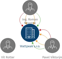 Wattpeak s.r.o., IČO: 04837711: vizualizace vztahů osob a společností