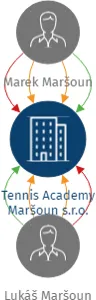 Tennis Academy Maršoun s.r.o., IČO: 04800311: vizualizace vztahů osob a společností