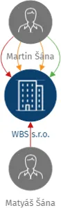 WBS s.r.o., IČO: 04831217: vizualizace vztahů osob a společností