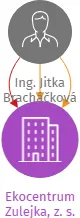 Ekocentrum Zulejka, z. s., IČO: 04841531: vizualizace vztahů osob a společností
