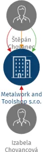 Metalwork and Toolshop s.r.o., IČO: 04848373: vizualizace vztahů osob a společností