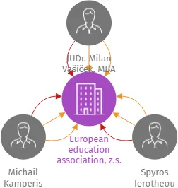 European education association, z.s., IČO: 04824415: vizualizace vztahů osob a společností
